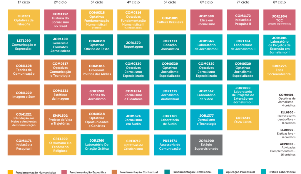 Grade de disciplinas - Jornalismo - a partir de 2023