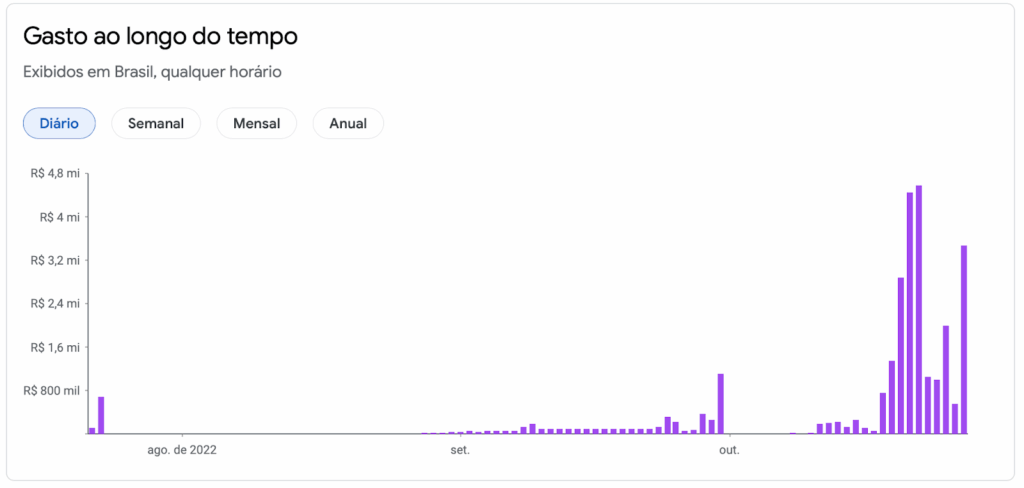 Gráfico 1 - Gastos da campanha de Bolsonaro no Google