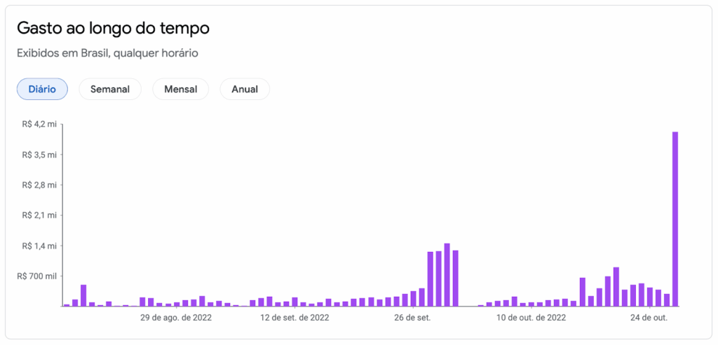 Gráfico 2 - Gastos da campanha de Lula no Google