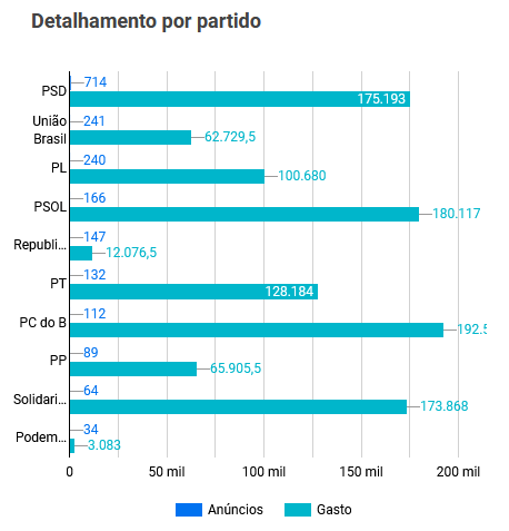 Gráfico 1: Detalhamento por partido de anúncios e gastos dos deputados eleitos do Rio de Janeiro (16 ago - 1 out)