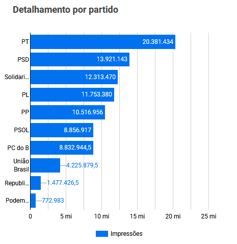 Gráfico 2: Detalhamento por partido de impressões dos deputados eleitos do Rio de Janeiro (16 ago - 1 out)