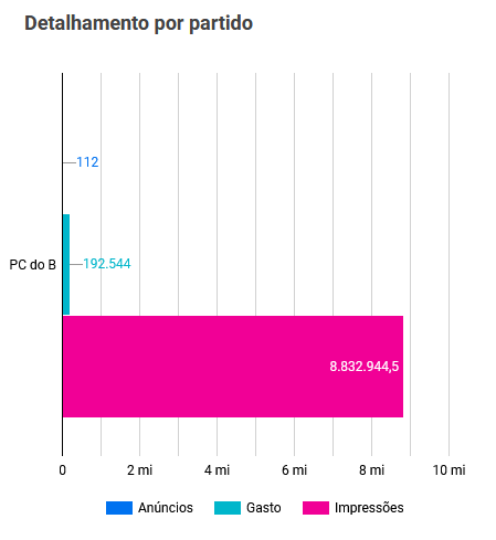 Gráfico 3: Impressões, anúncios e gasto do PCdoB na plataforma Meta