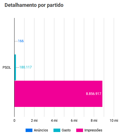 Gráfico 4: Impressões, Anúncios e gasto do PSOL na plataforma Meta