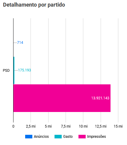 Gráfico 5: Impressões, Anúncios e gasto do PSD na plataforma Meta