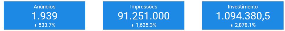 Figura 1: Totalidade de anúncios, impressões e investimento no período eleitoral.