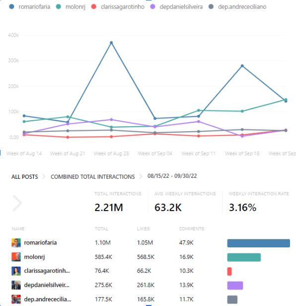 Gráfico 1 - Interação dos candidatos no Instagram