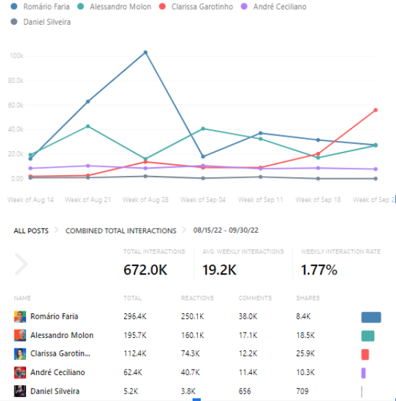 Gráfico 2 - Interação dos candidatos no Facebook